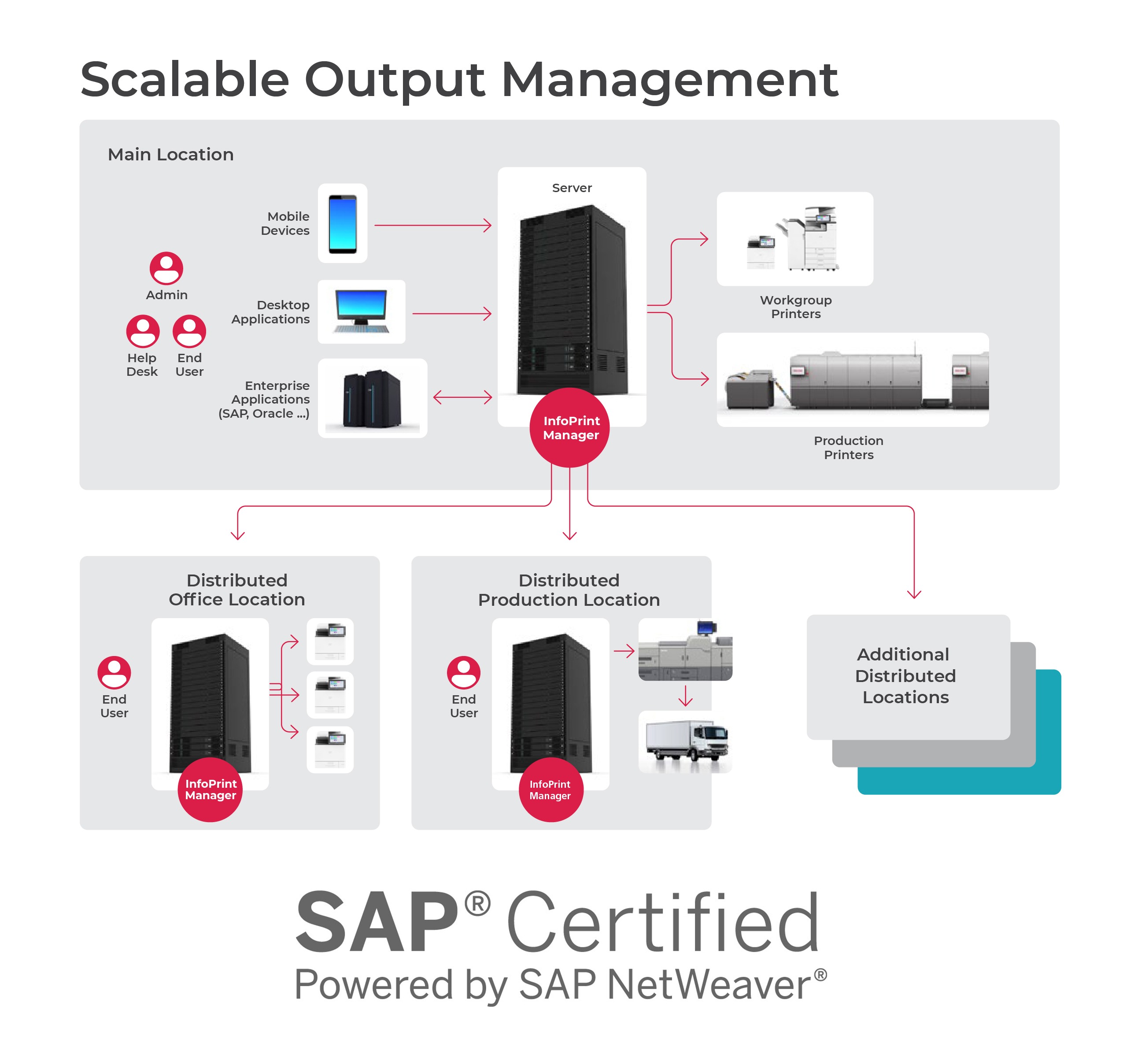 A chart showing the flow of Scalable output management using Infoprint Manager that is SAP Certified